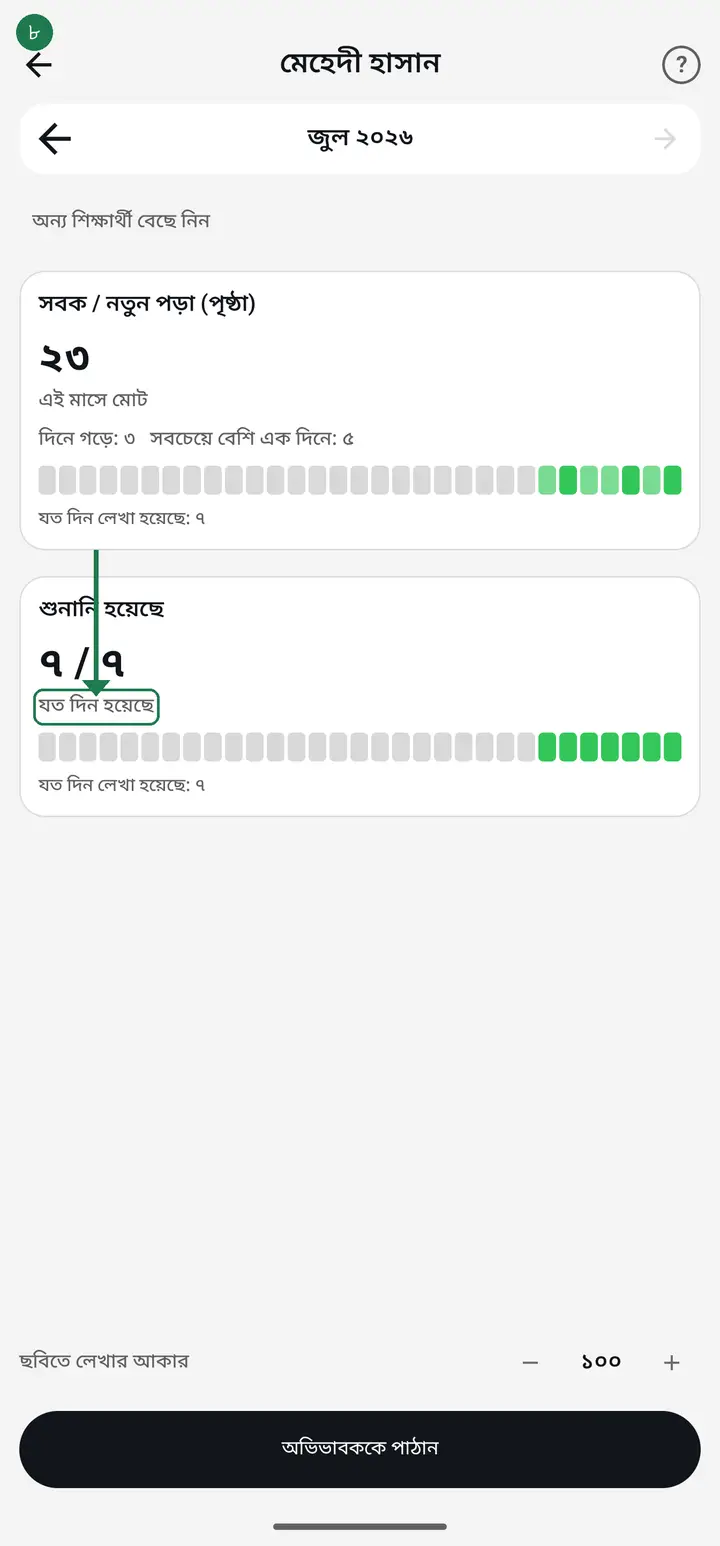 A yes/no column shows days done out of days recorded — "২২ / ২৬", with "যত দিন হয়েছে" printed just under it. It means 22 of the 26 days you actually recorded. Days you did not record are not counted, so holidays never drag the figure down.